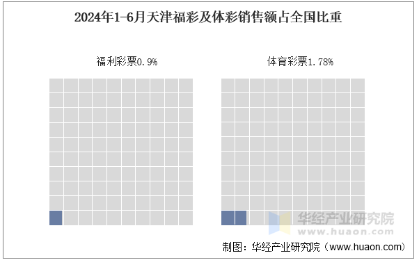 2024年1-6月天津福彩及体彩销售额占全国比重