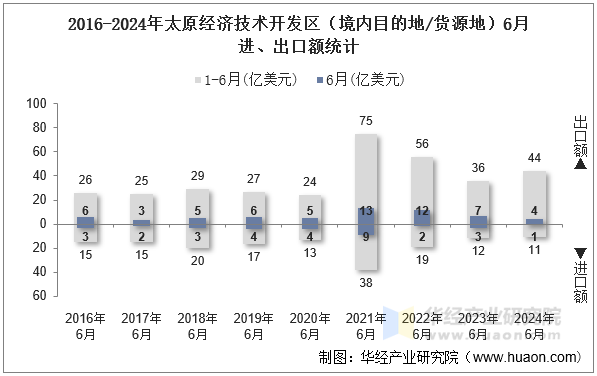 2016-2024年太原经济技术开发区（境内目的地/货源地）6月进、出口额统计