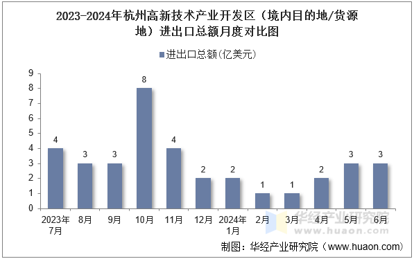 2023-2024年杭州高新技术产业开发区（境内目的地/货源地）进出口总额月度对比图