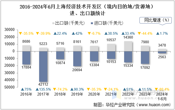 2016-2024年6月上海经济技术开发区（境内目的地/货源地）进、出口额统计