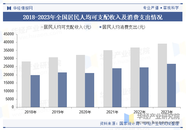 2018-2023年全国居民人均可支配收入及消费支出情况