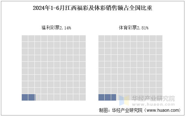 2024年1-6月江西福彩及体彩销售额占全国比重