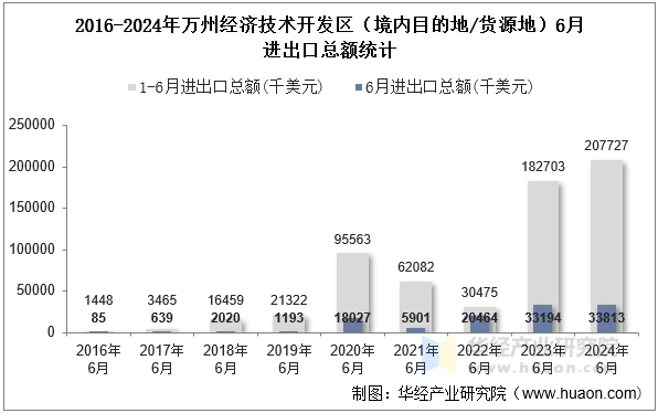 2016-2024年万州经济技术开发区（境内目的地/货源地）6月进出口总额统计