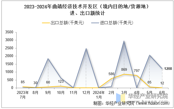 2023-2024年曲靖经济技术开发区（境内目的地/货源地）进、出口额统计