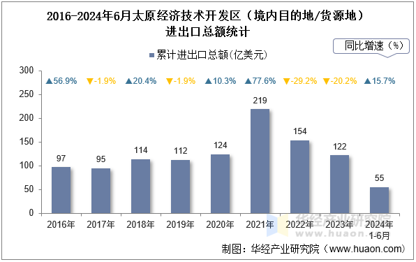 2016-2024年6月太原经济技术开发区（境内目的地/货源地）进出口总额统计