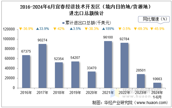 2016-2024年6月宜春经济技术开发区（境内目的地/货源地）进出口总额统计