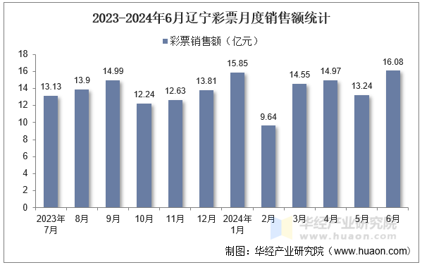 2023-2024年6月辽宁彩票月度销售额统计