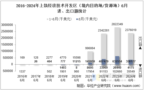 2016-2024年上饶经济技术开发区（境内目的地/货源地）6月进、出口额统计