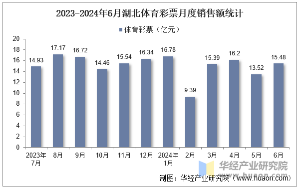 2023-2024年6月湖北体育彩票月度销售额统计