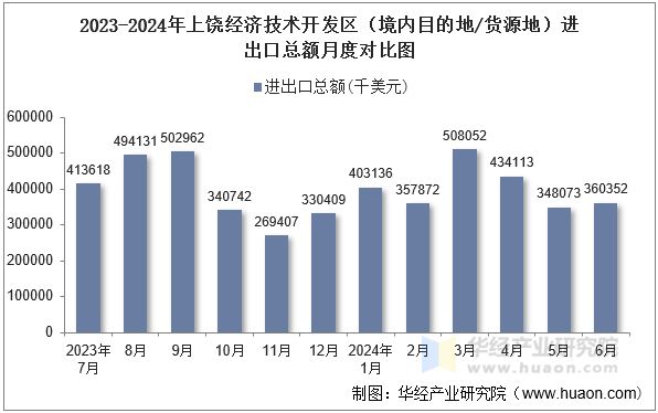 2023-2024年上饶经济技术开发区（境内目的地/货源地）进出口总额月度对比图