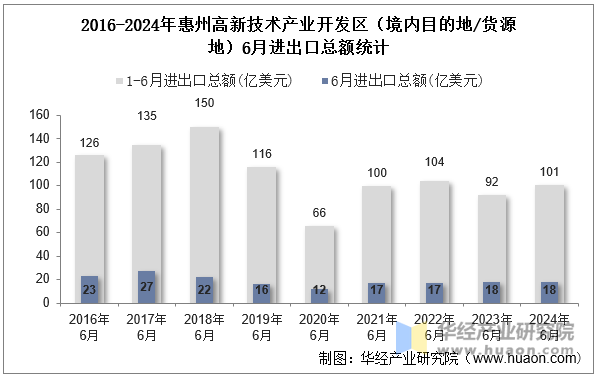 2016-2024年惠州高新技术产业开发区（境内目的地/货源地）6月进出口总额统计