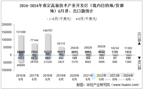 2016-2024年保定高新技术产业开发区（境内目的地/货源地）6月进、出口额统计