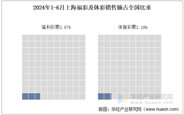 2024年1-6月上海福彩及体彩销售额占全国比重