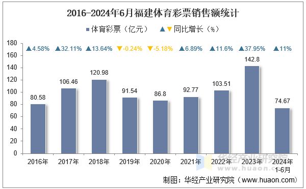 2016-2024年6月福建体育彩票销售额统计