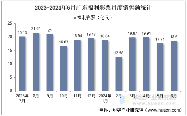 2023-2024年6月广东福利彩票月度销售额统计