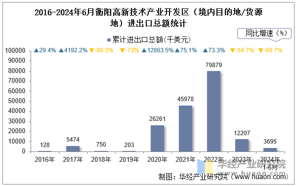 2016-2024年6月衡阳高新技术产业开发区（境内目的地/货源地）进出口总额统计