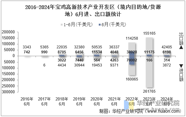 2016-2024年宝鸡高新技术产业开发区（境内目的地/货源地）6月进、出口额统计