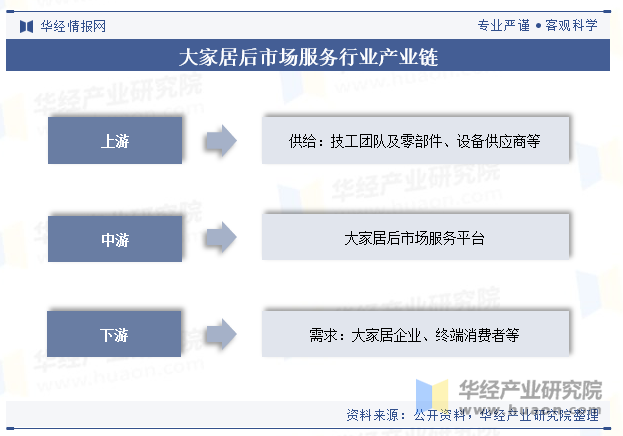 大家居后市场服务行业产业链