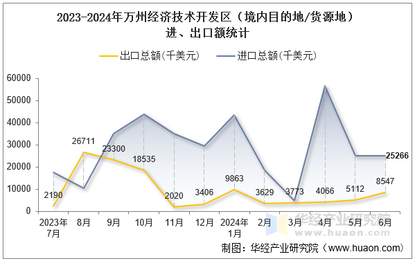 2023-2024年万州经济技术开发区（境内目的地/货源地）进、出口额统计