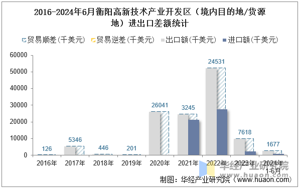 2016-2024年6月衡阳高新技术产业开发区（境内目的地/货源地）进出口差额统计