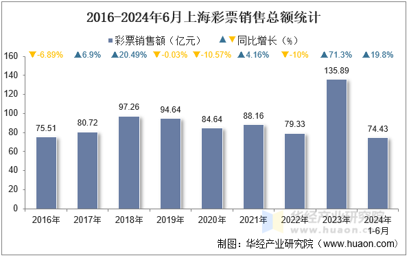 2016-2024年6月上海彩票销售总额统计