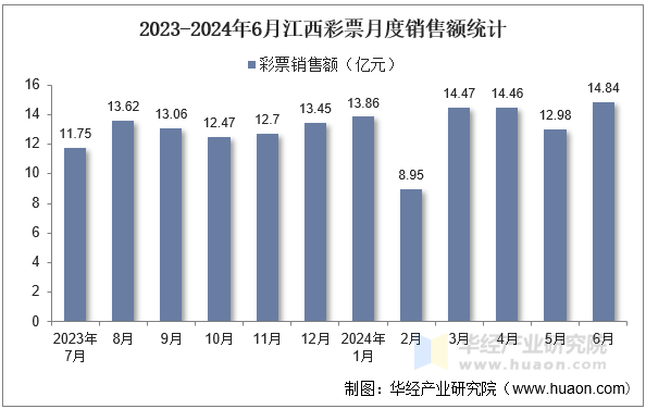 2023-2024年6月江西彩票月度销售额统计