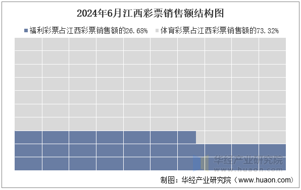 2024年6月江西彩票销售额结构图