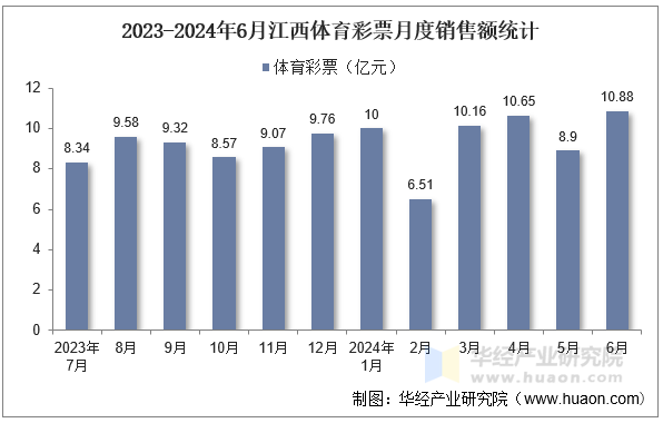 2023-2024年6月江西体育彩票月度销售额统计