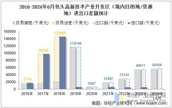 2016-2024年6月包头高新技术产业开发区（境内目的地/货源地）进出口差额统计