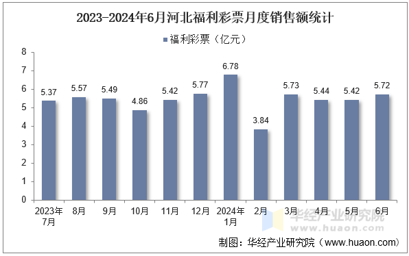 2023-2024年6月河北福利彩票月度销售额统计