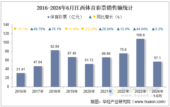 2016-2024年6月江西体育彩票销售额统计