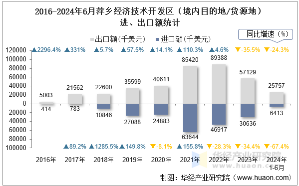 2016-2024年6月萍乡经济技术开发区（境内目的地/货源地）进、出口额统计