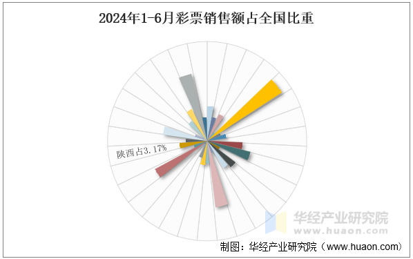 2024年1-6月彩票销售额占全国比重