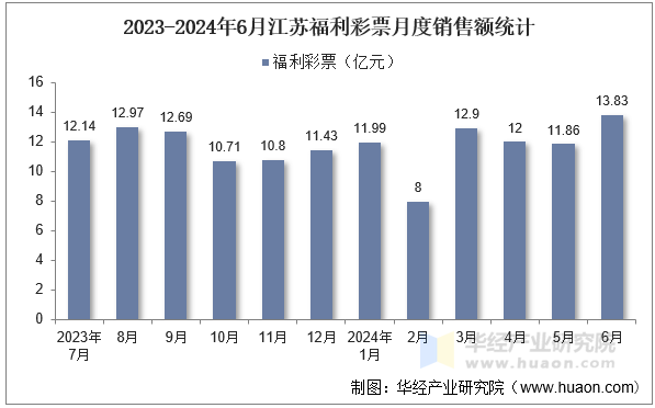 2023-2024年6月江苏福利彩票月度销售额统计