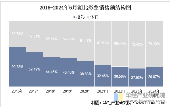 2016-2024年6月湖北彩票销售额结构图