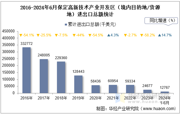 2016-2024年6月保定高新技术产业开发区（境内目的地/货源地）进出口总额统计