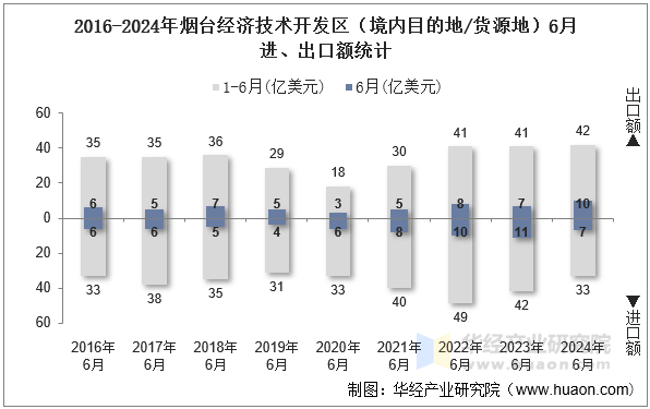 2016-2024年烟台经济技术开发区（境内目的地/货源地）6月进、出口额统计