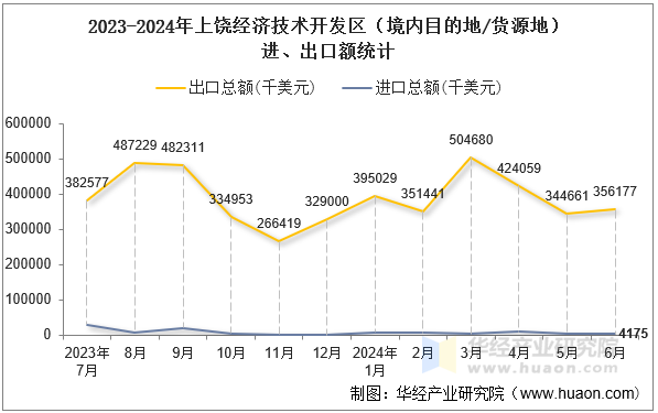 2023-2024年上饶经济技术开发区（境内目的地/货源地）进、出口额统计