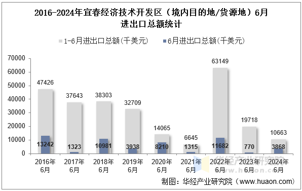 2016-2024年宜春经济技术开发区（境内目的地/货源地）6月进出口总额统计