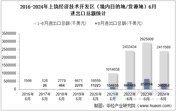 2016-2024年上饶经济技术开发区（境内目的地/货源地）6月进出口总额统计