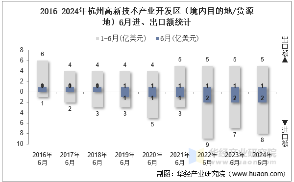 2016-2024年杭州高新技术产业开发区（境内目的地/货源地）6月进、出口额统计