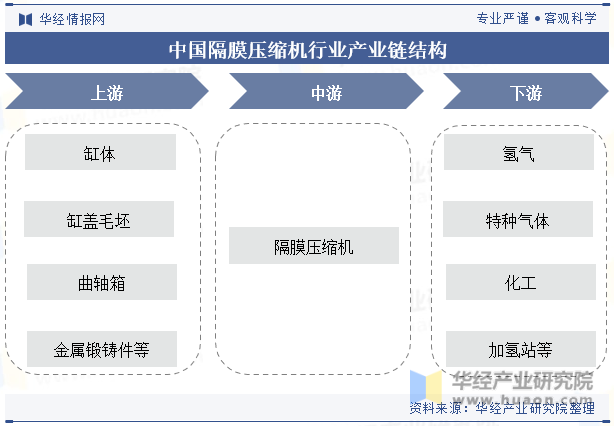 中国隔膜压缩机行业产业链结构