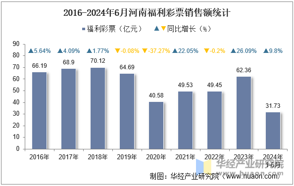 2016-2024年6月河南福利彩票销售额统计