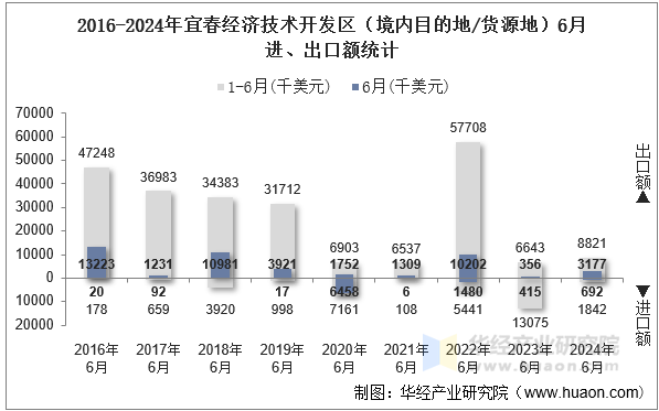 2016-2024年宜春经济技术开发区（境内目的地/货源地）6月进、出口额统计