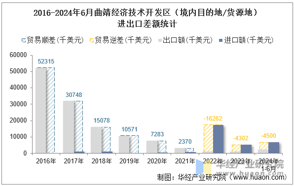 2016-2024年6月曲靖经济技术开发区（境内目的地/货源地）进出口差额统计