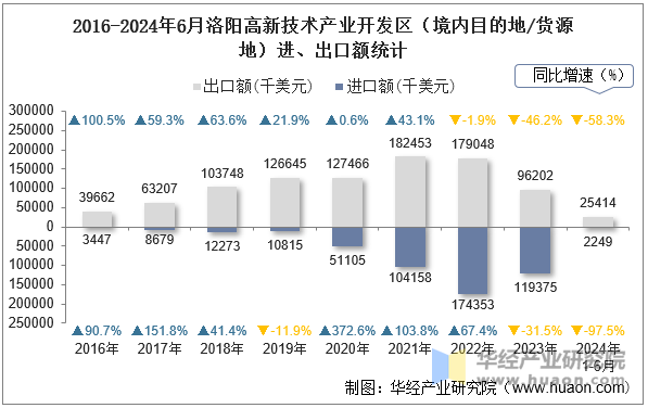 2016-2024年6月洛阳高新技术产业开发区（境内目的地/货源地）进、出口额统计