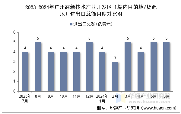 2023-2024年广州高新技术产业开发区（境内目的地/货源地）进出口总额月度对比图