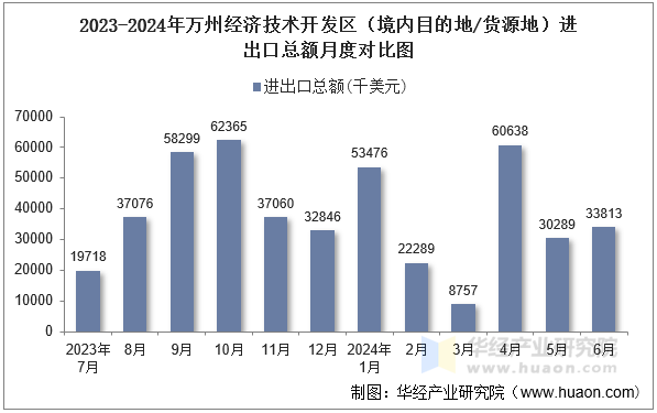 2023-2024年万州经济技术开发区（境内目的地/货源地）进出口总额月度对比图