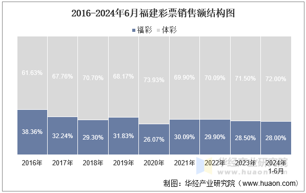 2016-2024年6月福建彩票销售额结构图