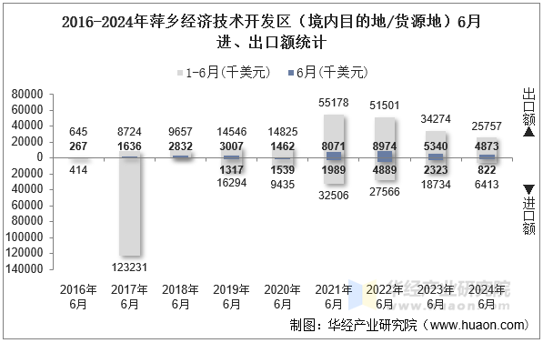 2016-2024年萍乡经济技术开发区（境内目的地/货源地）6月进、出口额统计